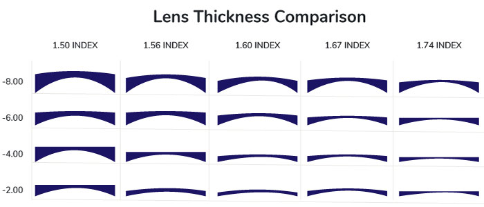 Lens thickness comparison index